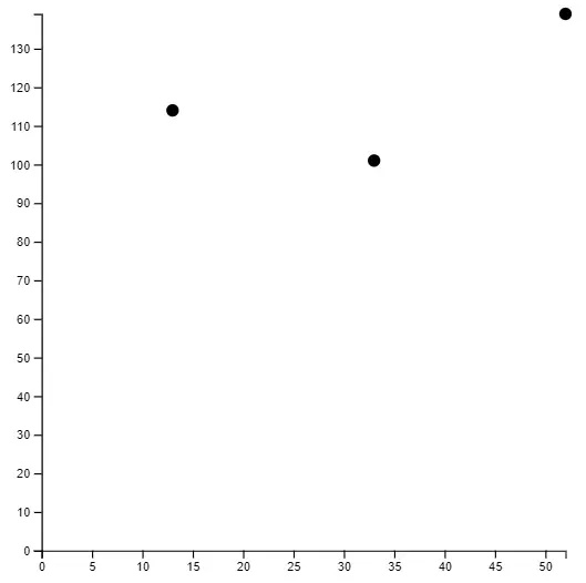 The same chart with black dots around 13,114, 33,101, and
52,139.