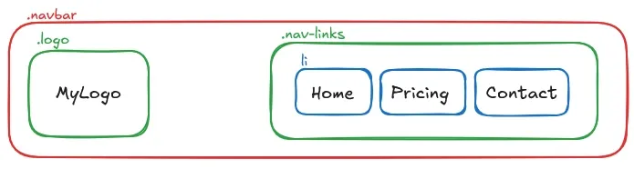 A wirefram diagram of a navbar UI. A rectangle with a red outline labeled
".navbar". Nested inside are two elements side-by-side. The first is a green
rectangle labeled ".logo". Inside is the text "MyLogo". The other is a green
rectangle labeled ".nav-links". Inside are three blue rectangles labeled "li".
The text inside them reads "Home", "Pricing", and
"Contact".