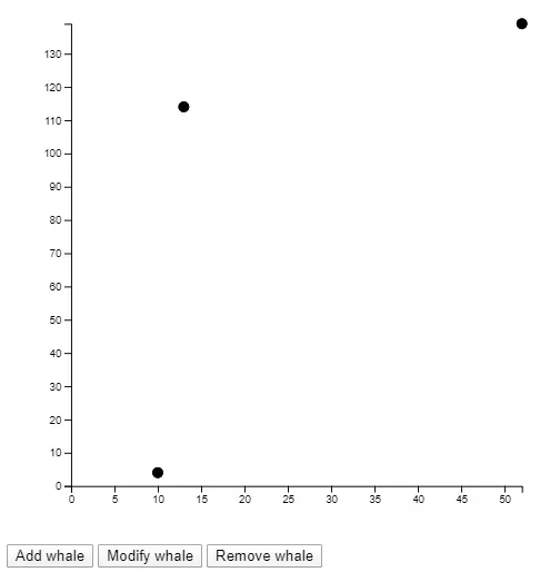 The chart with the original 3 dots, except one has moved to around
10,8.