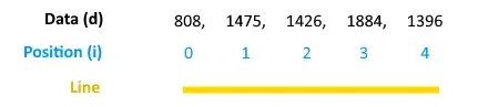 A visualization of how the data maps to positions on the line. There are three
rows of information. The top row is labeled "Data (d)" and has values for 808,
1475, 1426, 1884, and 1396. The middle row is labeled "Position (i)" and has
values lined up with the values on the top row. The values are 0, 1, 2, 3, and
4. The bottom row is labeled "Line" is just just a solid horizontal yellow
line.