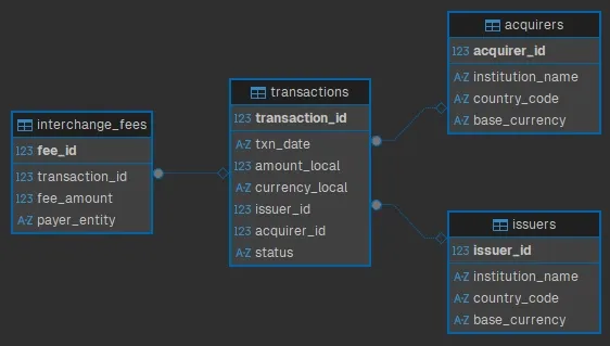 An Entity Relationship Diagram of the sample Multi-Currency Settlement Engine
database schema