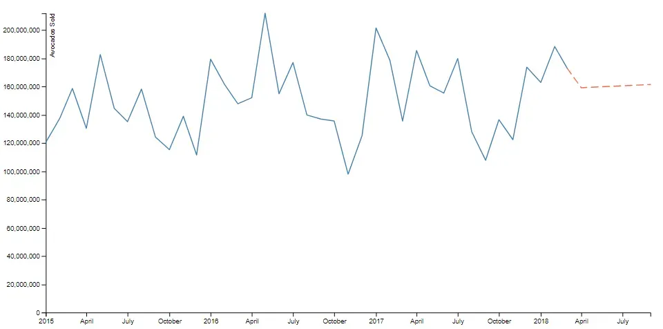 The final product: A chart with avocado sales history and forecast for the
next six months. Similar to the last chart, but the prediction line connects to
the last historic point
