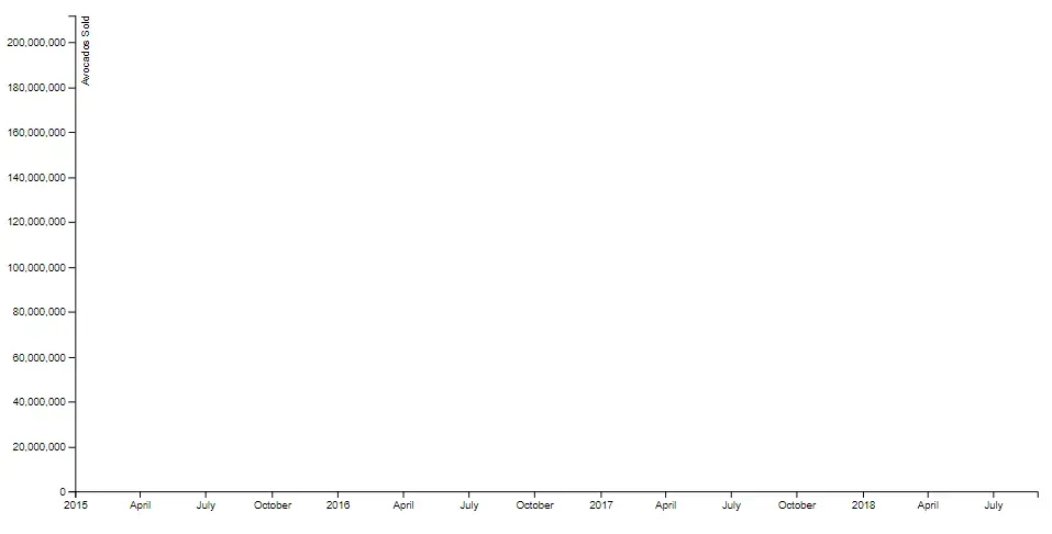 The existing bottom X axis, with the addition of a left Y axis starting at 0
and going upward to 200,000.000 and a label "Avocados
Sold"