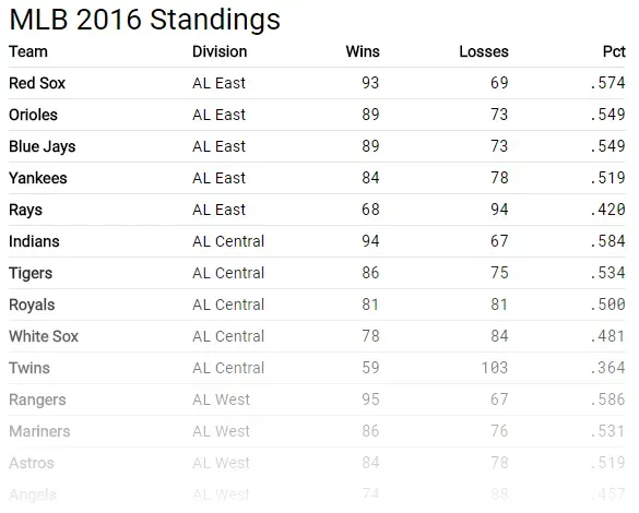 The same table, but the padding on the left and right has been
eliminated