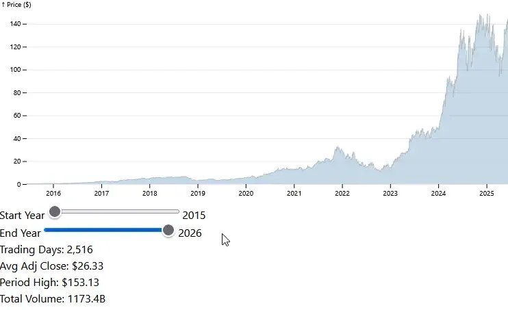 A screen recording of a dashboard. An area chart for historical NVDA stock
prices is shown. The user adjust sliders for start year and end year. The data
on the page (trading days, avg adj close, period high, and total volume) adjusts
to these filters. The chart highlights the section in time
selected.
