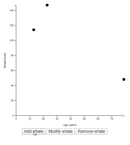 A chart with three buttons to add, modify, and remove data points. (random data is used here)