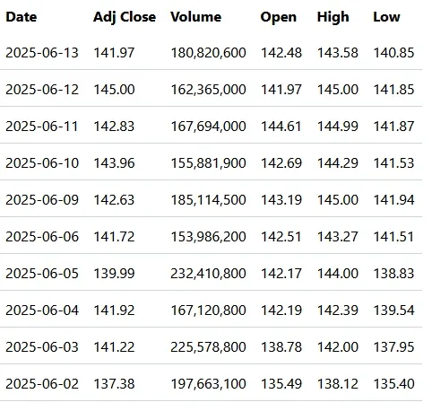 A table of historic NVDA stocks. There are columns for date, adjusted close,
volume, open, high, and low. Ten data rows appear spanning 2025-06-02 to
2025-06-13.