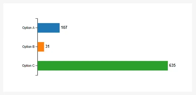 The same chart as before, but each bar has a number
label.