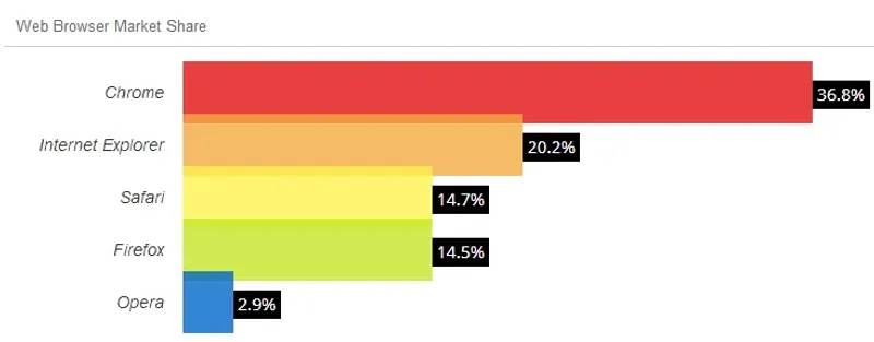 Browser standards implementation