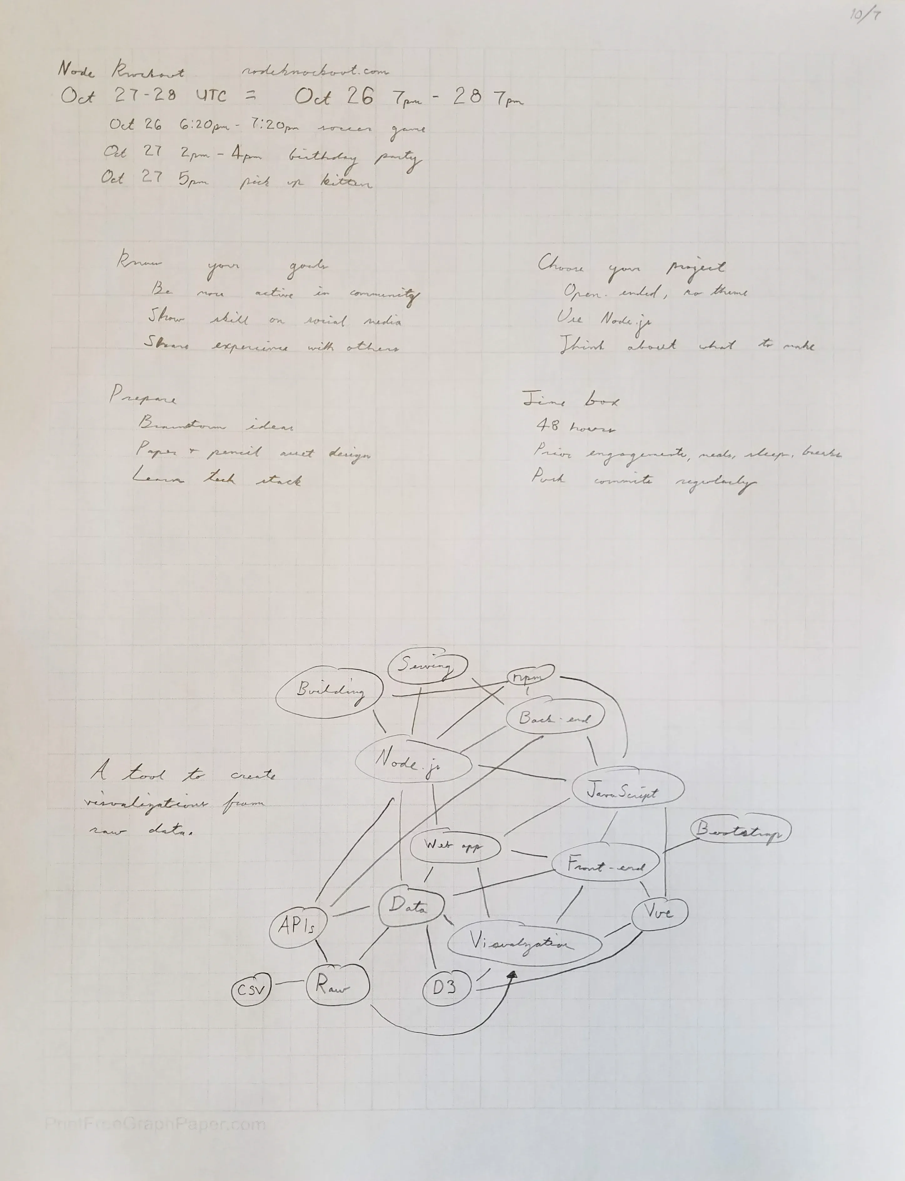 Some handwritten notes on the Node Knockout hackathon and a mind map used for
brainstorming entry applications