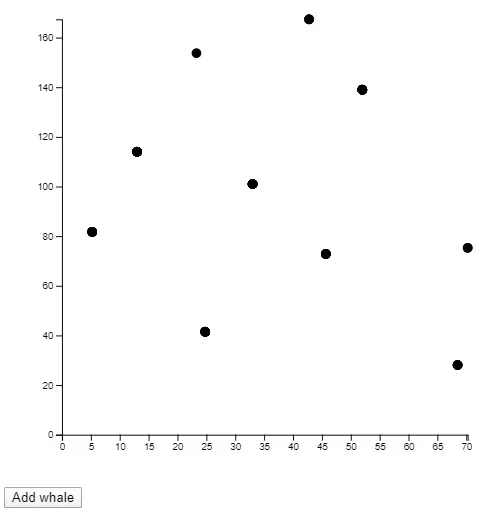 The chart now has data points outside the original age and weight boundaries