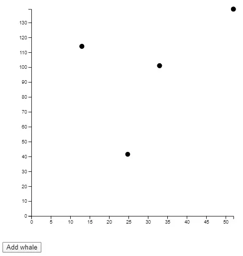 The chart now has four data points because I clicked "Add whale"